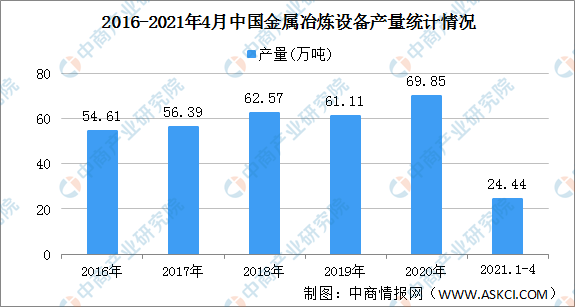 2016-2024年4月金属冶炼设备产量统计情况图谱