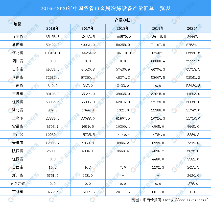 2016-2020年中国各省市金属冶炼设备产量汇总一览表图谱