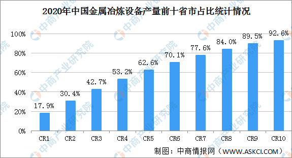 2020年中国金属冶炼设备产量前十省市占比统计情况图谱