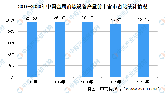 2016-2020年中国金属冶炼设备产量前十省市占比统计情况图谱