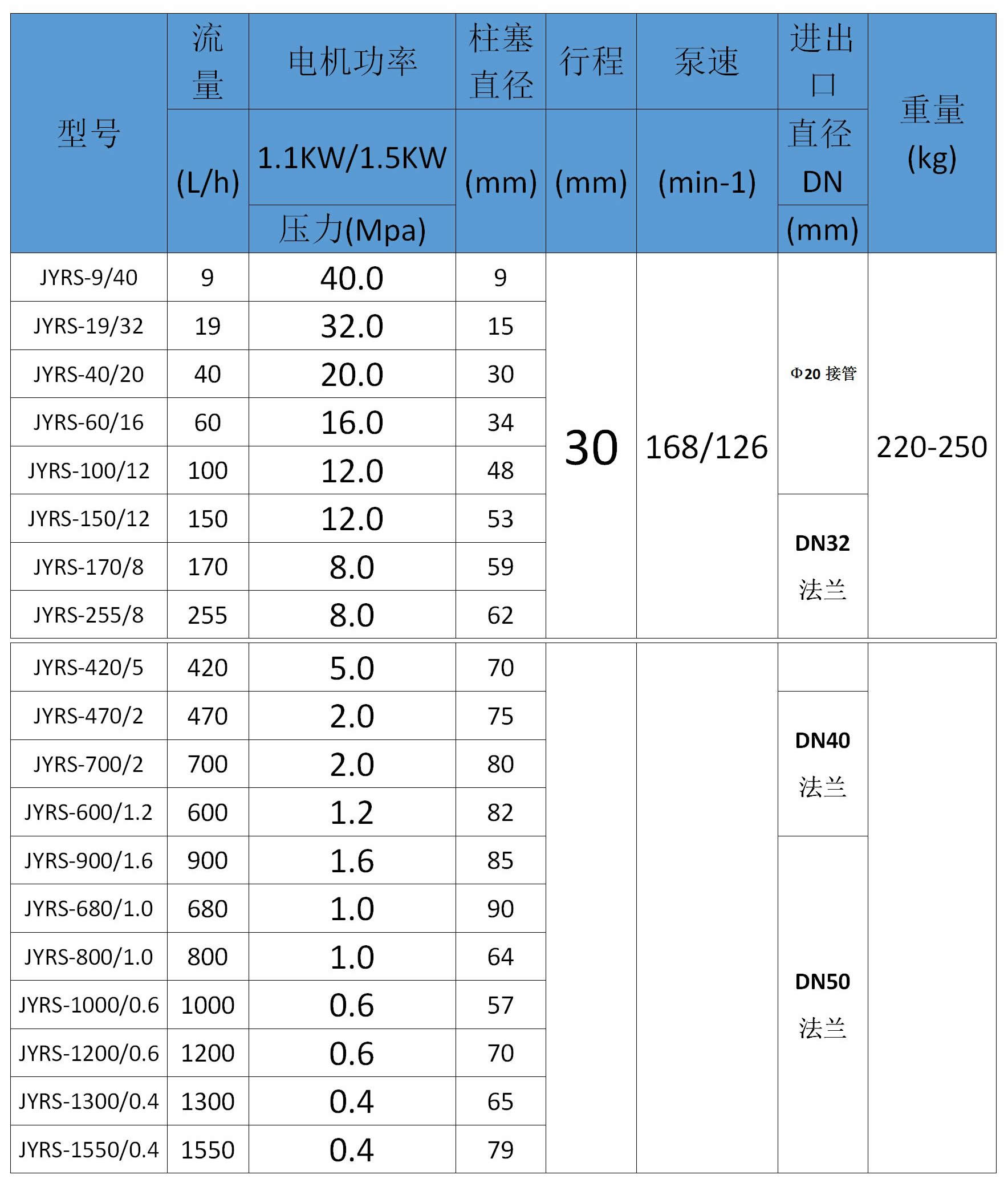 JYRS系列液压隔膜计量泵性能曲线表
