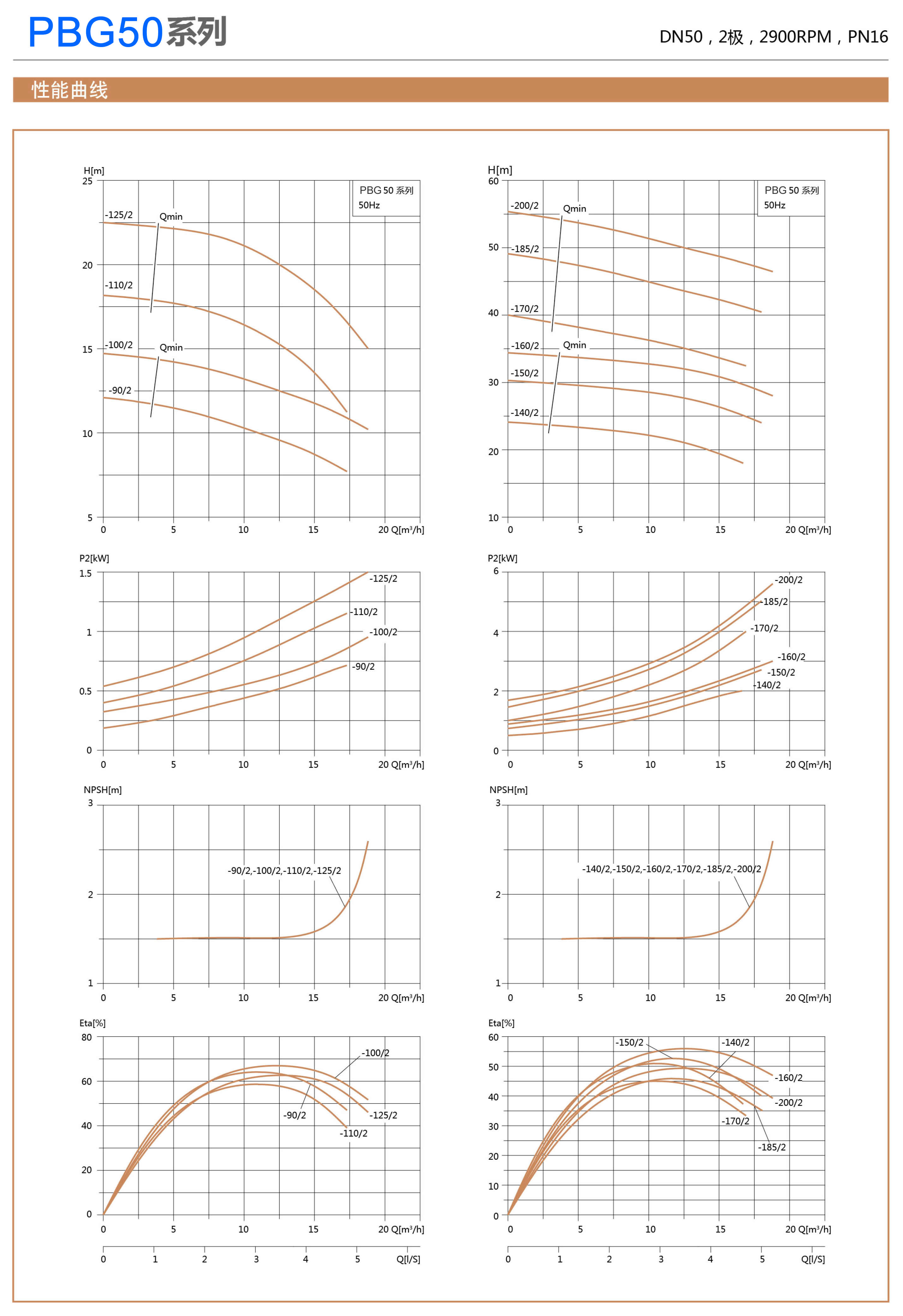 PBG型屏蔽立式管道离心泵性能曲线表DN50