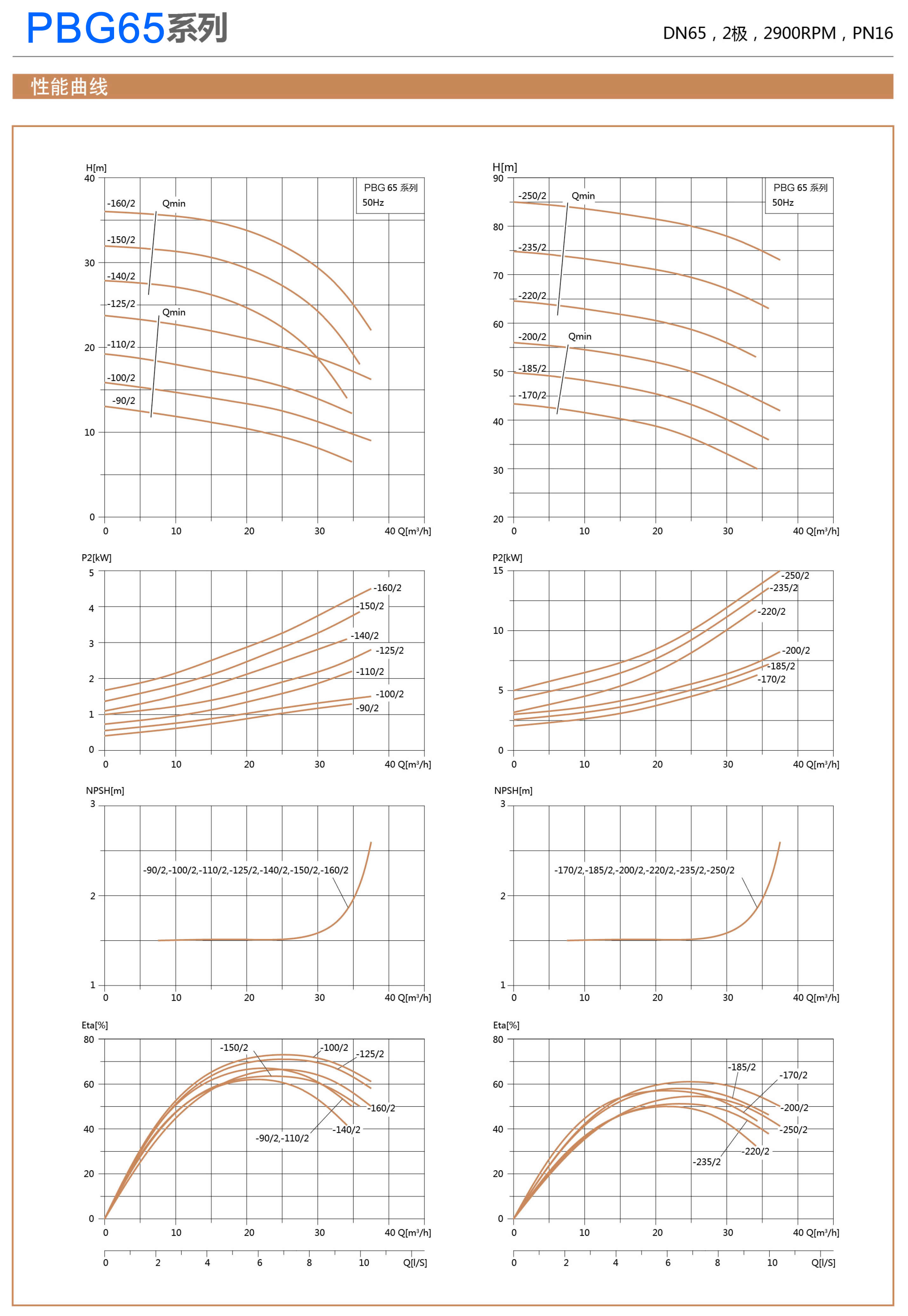PBG型屏蔽立式管道离心泵性能曲线表DN65