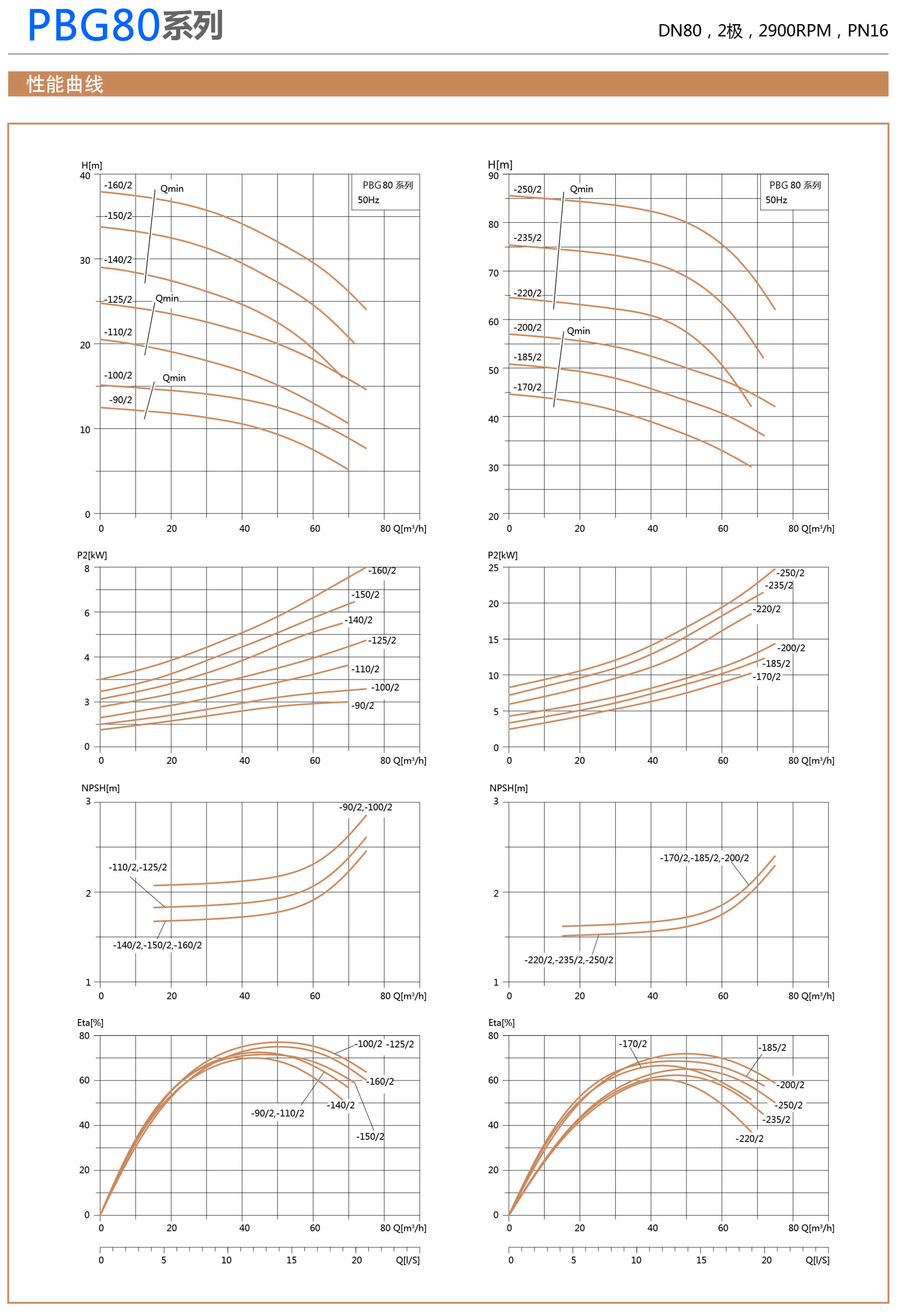 PBG型屏蔽立式管道离心泵性能曲线表DN80