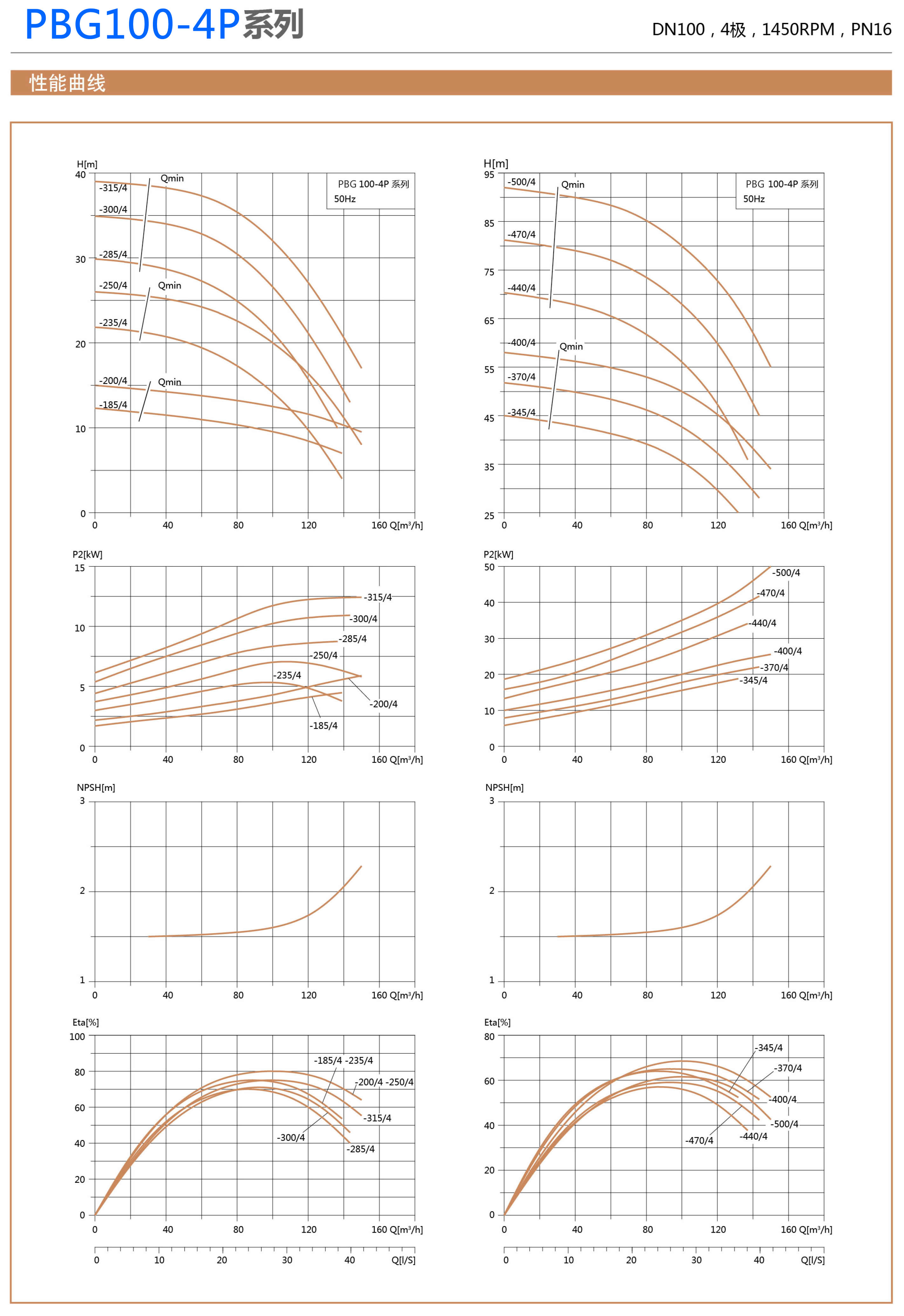 PBG型屏蔽立式管道离心泵性能曲线表DN100-4P