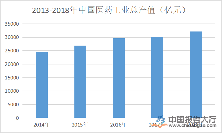 医药化工分析现状图