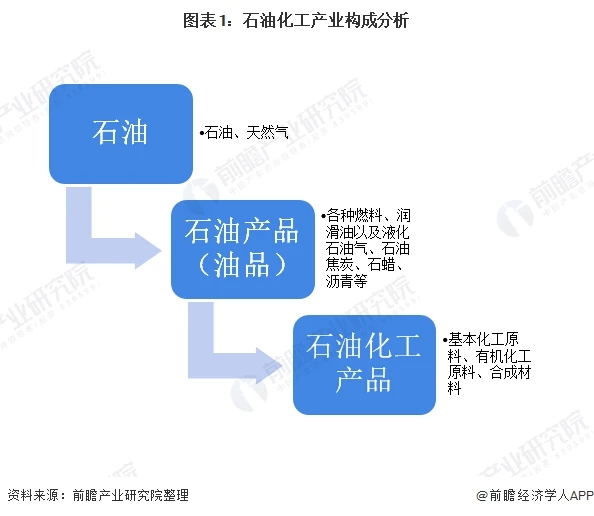 石油化工产业构成分析