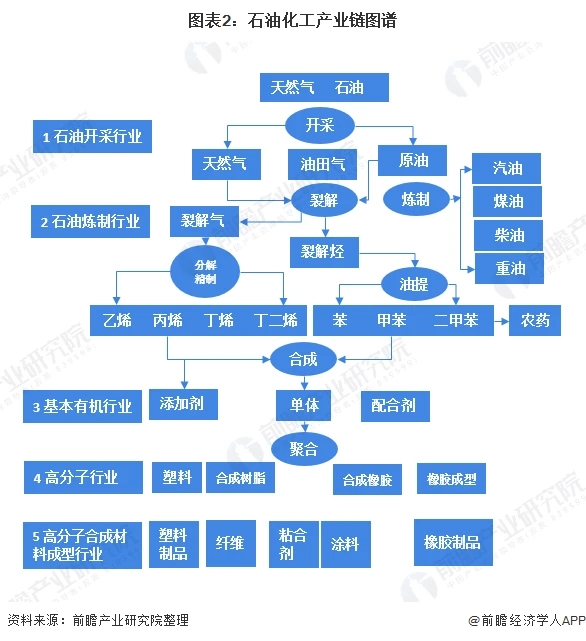 石油化工产业链谱