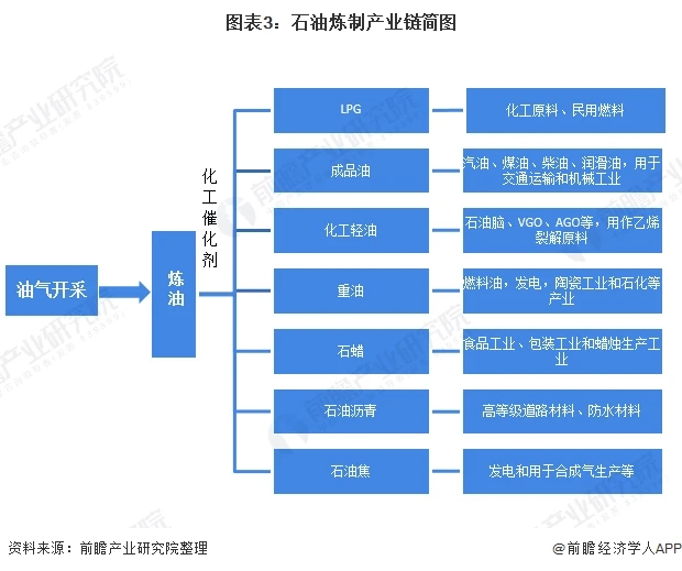 图表3：石油炼制产业链简图