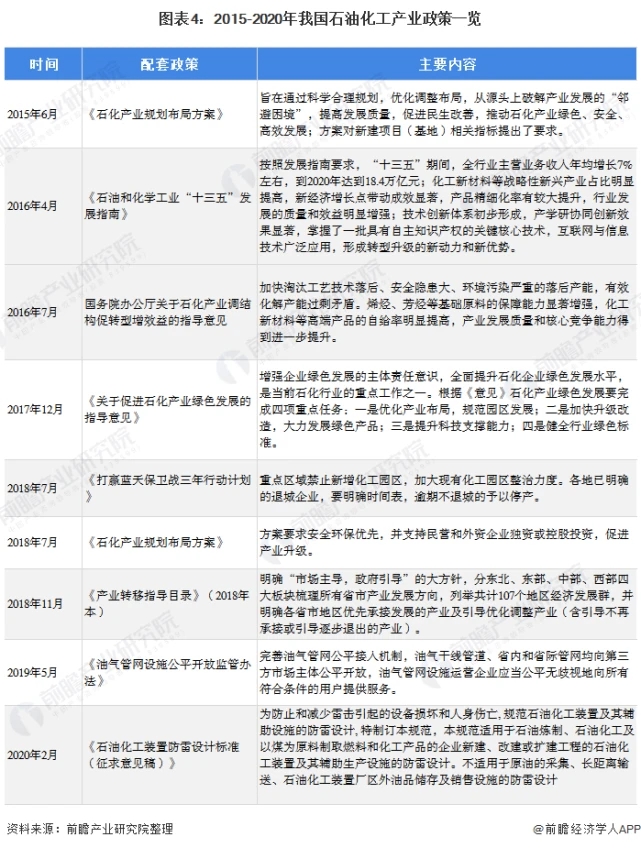 图表4:2015-2020年我国石油化工产业政策一览