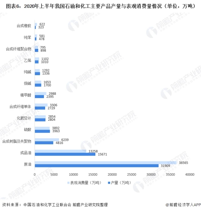 图表6:2020年上半年我国石油和化工主要产品产量与表观消费量情况(单位：万吨)