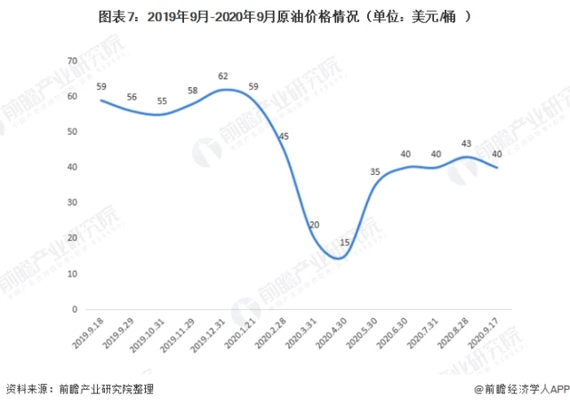 图表7:2019年9月-2020年9月原油价格情况(单位：美元/桶)