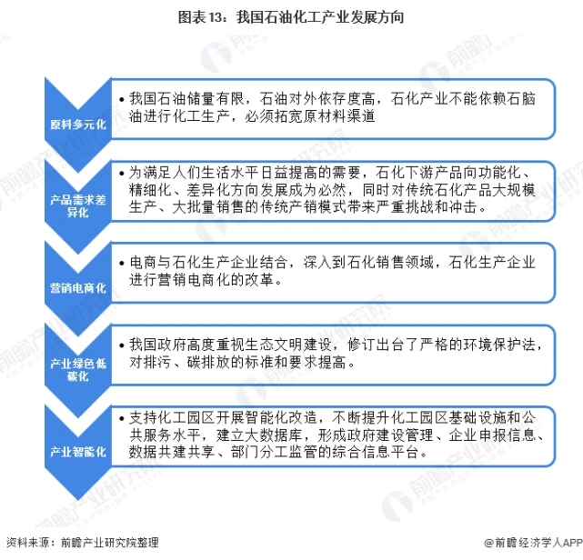 图表13:我国石油化工产业发展方向