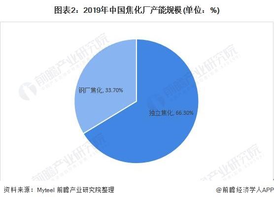 中国焦化厂产能规模图谱