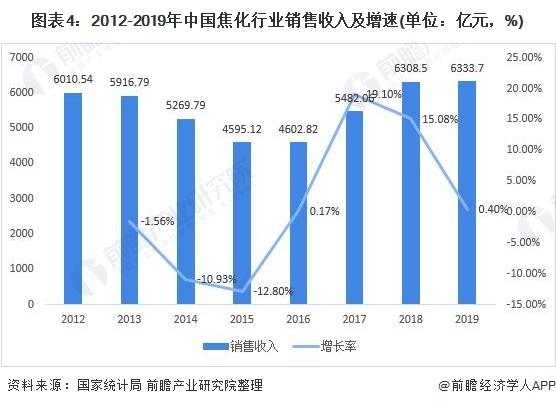 中国焦化行业销售收入及增速图谱