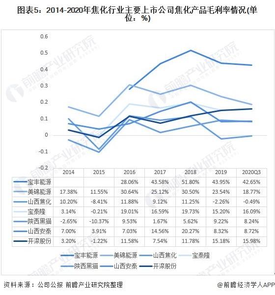 焦化行业主要上市公司主要焦化产品毛利率情况图谱