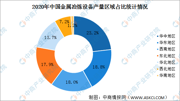 2020年金属冶炼设备产量产量区域占比统计情况图谱