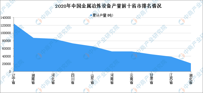 2020年中国金属冶炼设备产量前十省市排名情况图谱