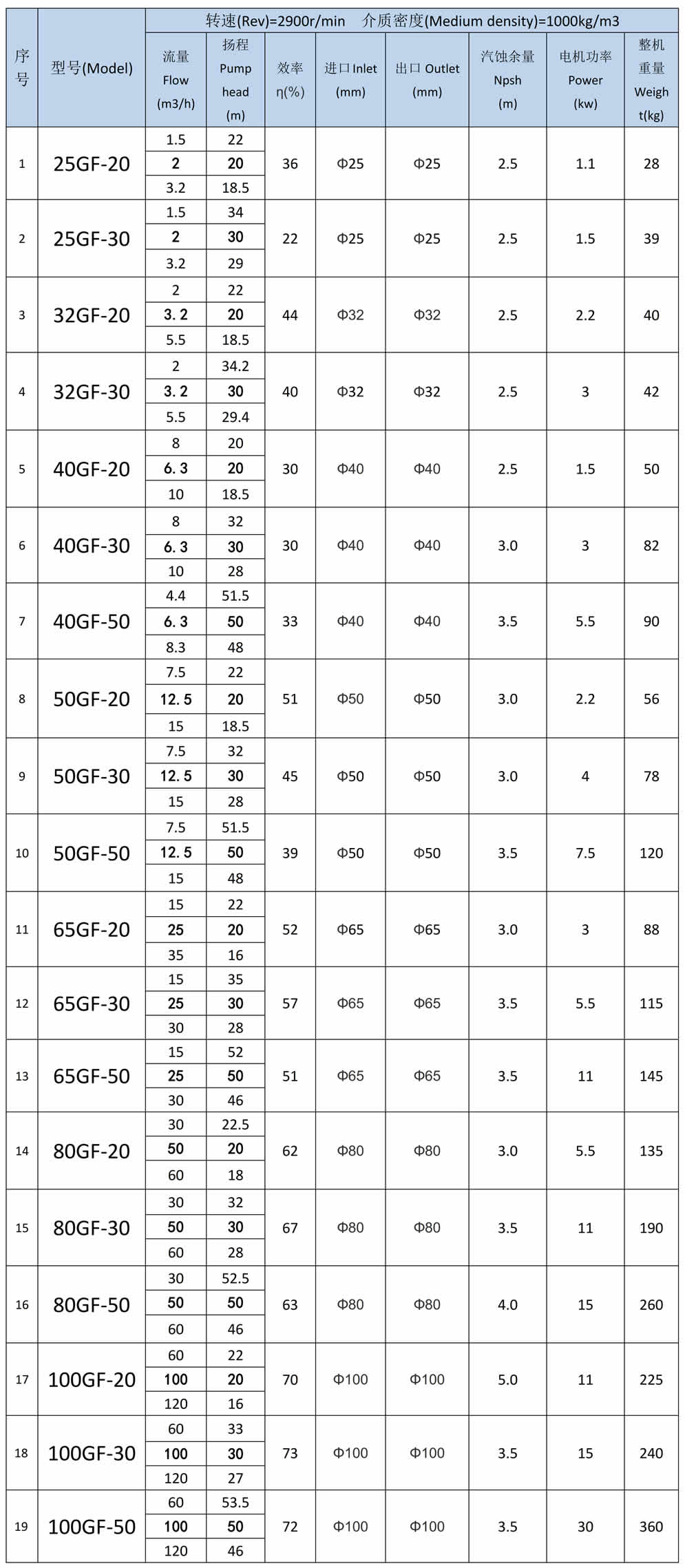 GF型立式衬氟管道泵型号参数表