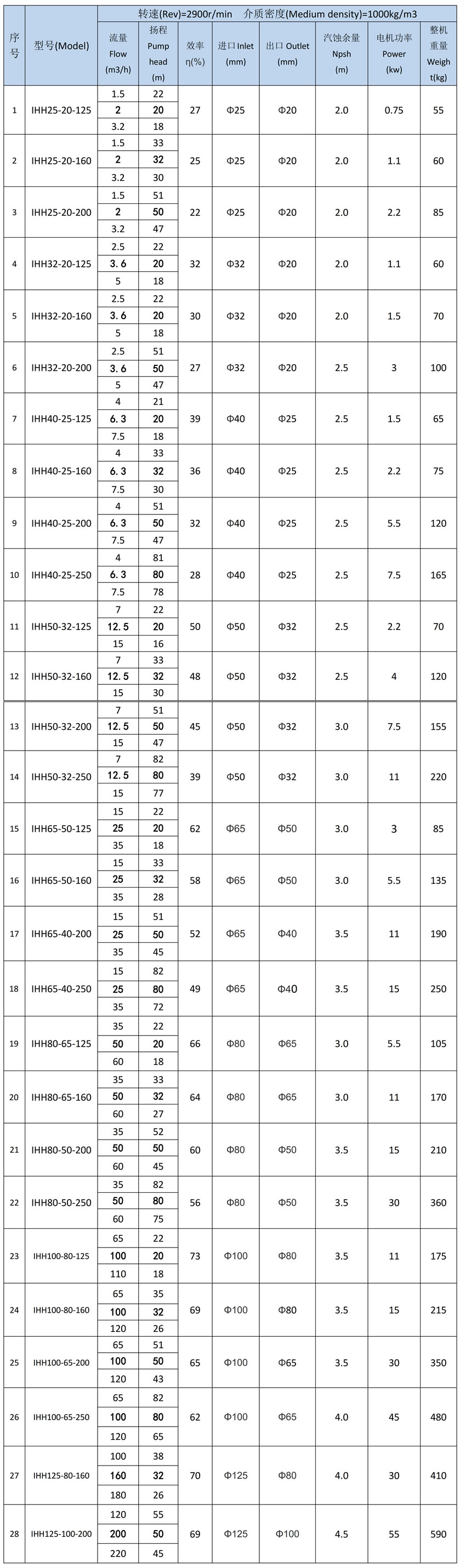 IHH不锈钢化工离心泵二级转速选型参数表