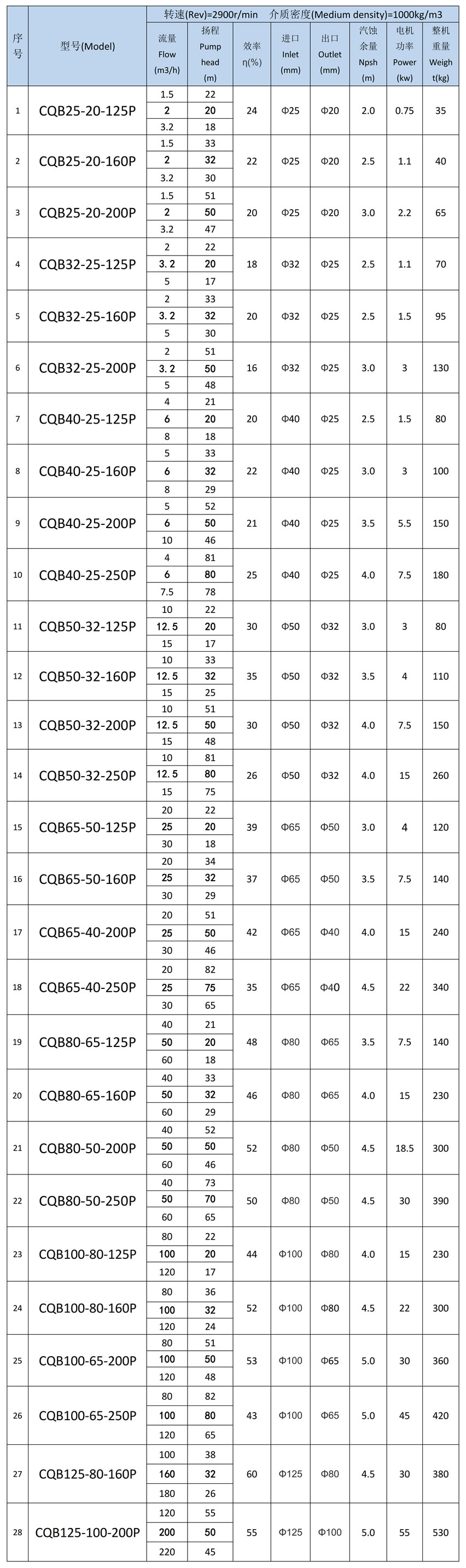 CQB-P型不锈钢磁力泵二级转速选型参数表