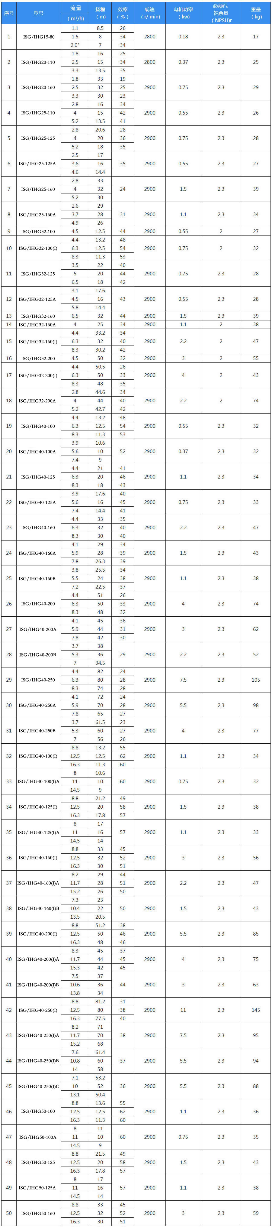 IHG型号立式不锈钢管道离心泵二级转速选型参数表