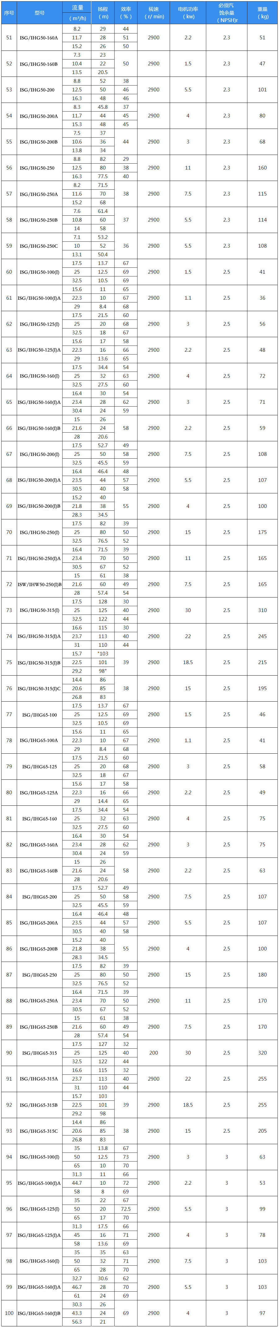 IHG型号立式不锈钢管道离心泵四级转速选型参数表