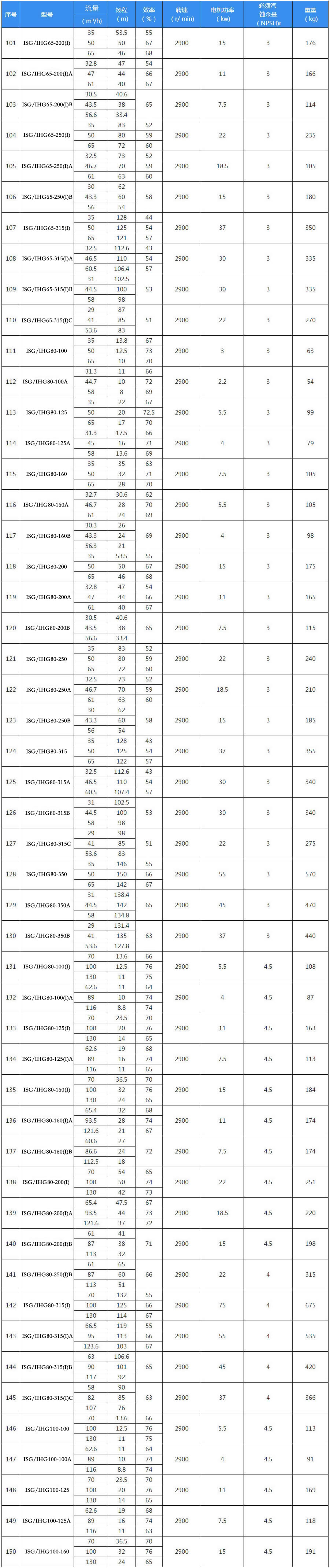 IHG型号立式不锈钢管道离心泵四级转速选型参数表