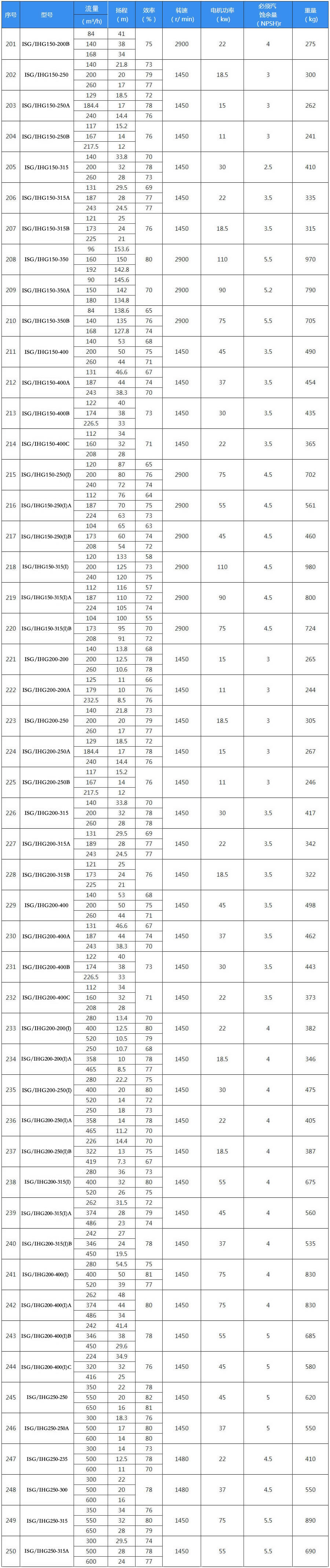 IHG型号立式不锈钢管道离心泵四级转速选型参数表