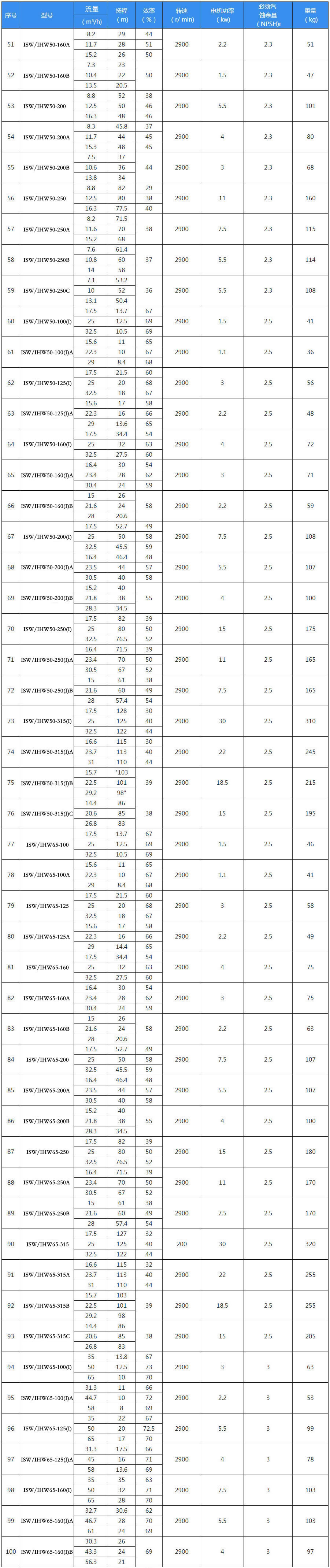 IHW型号卧式不锈钢管道离心泵四级转速选型参数表