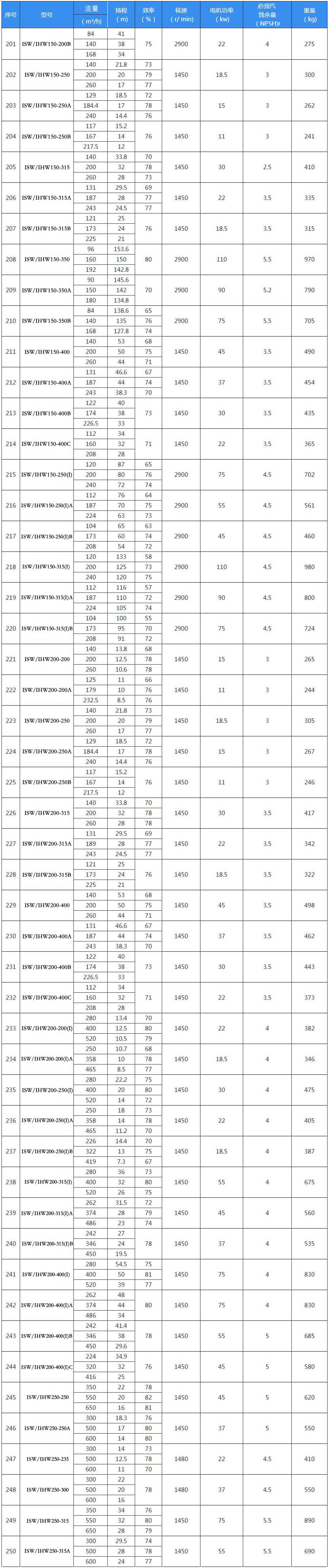 IHW型号卧式不锈钢管道离心泵四级转速选型参数表