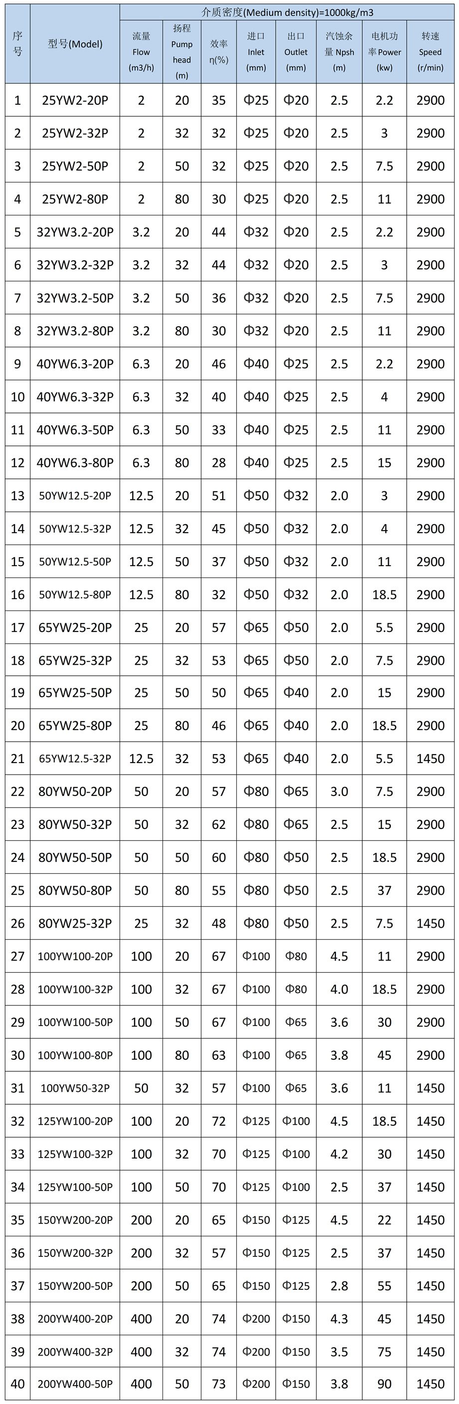 YW-P不锈钢液下泵选型参数表