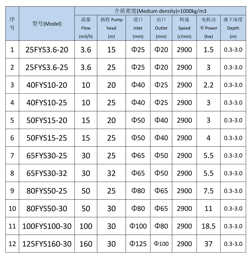 FYS氟塑料液下泵选型参数表二级转速表