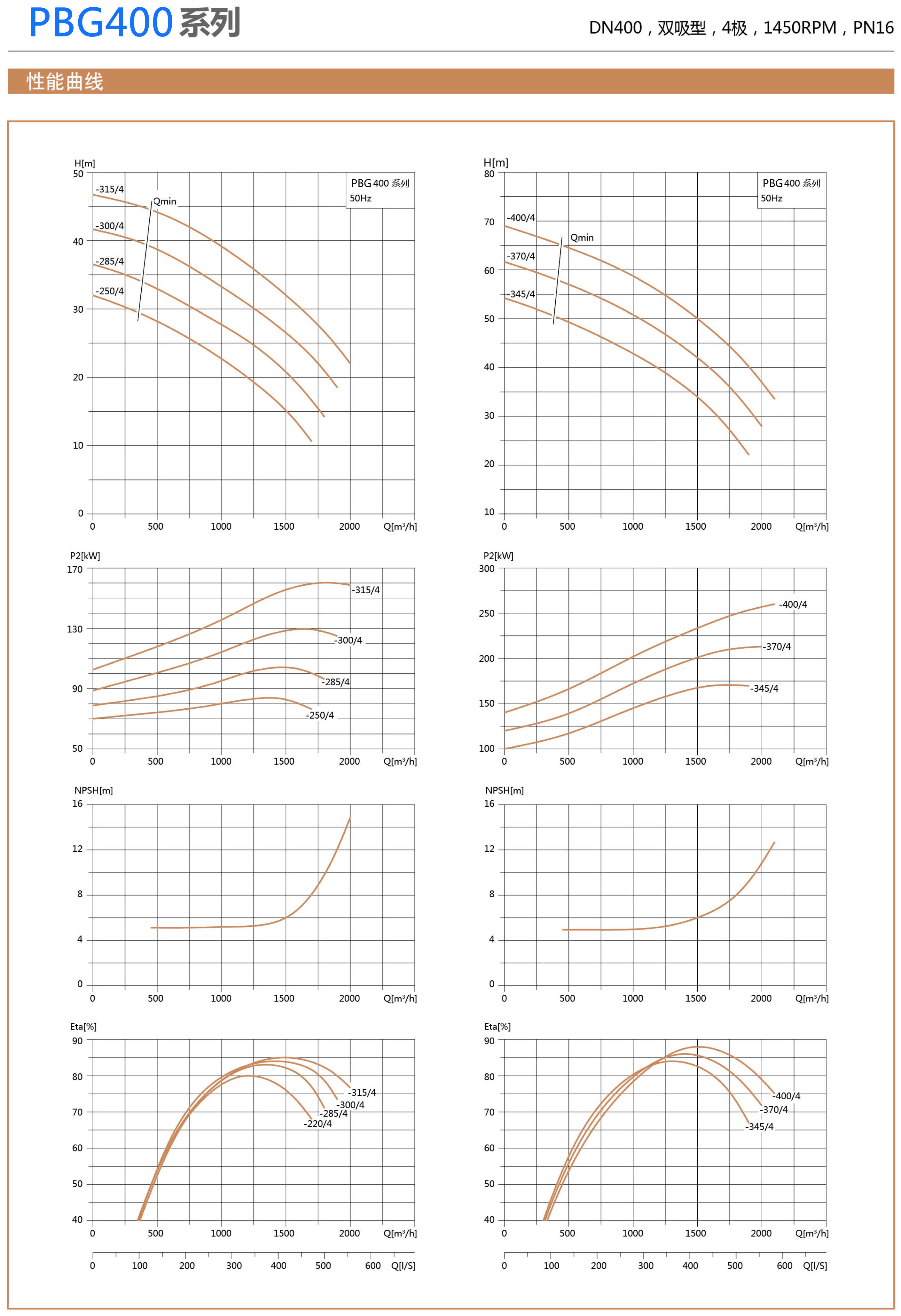 PBG型屏蔽立式管道离心泵性能曲线表DN400-I