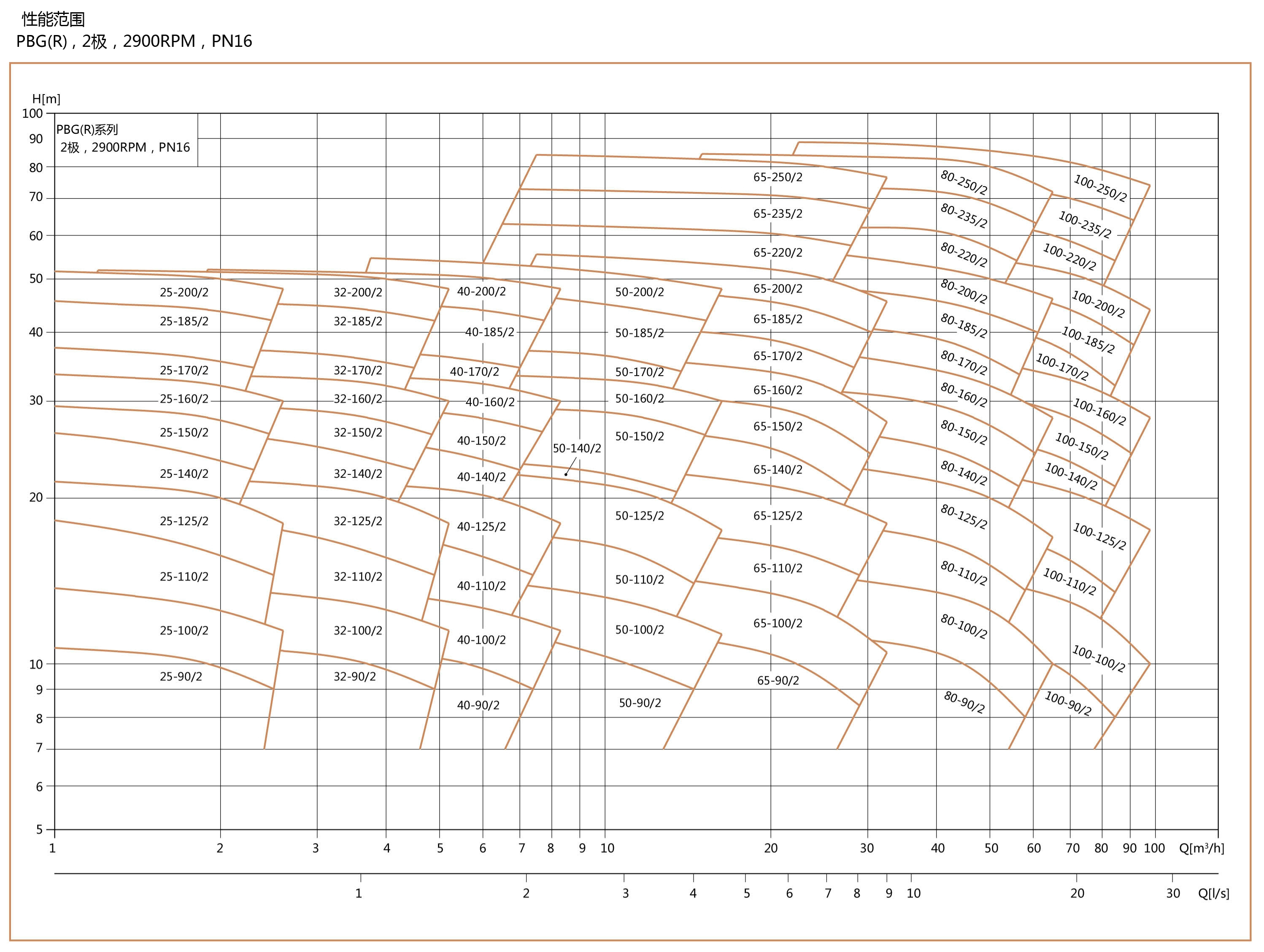 PBG型屏蔽立式管道离心泵性能曲线表及范围1