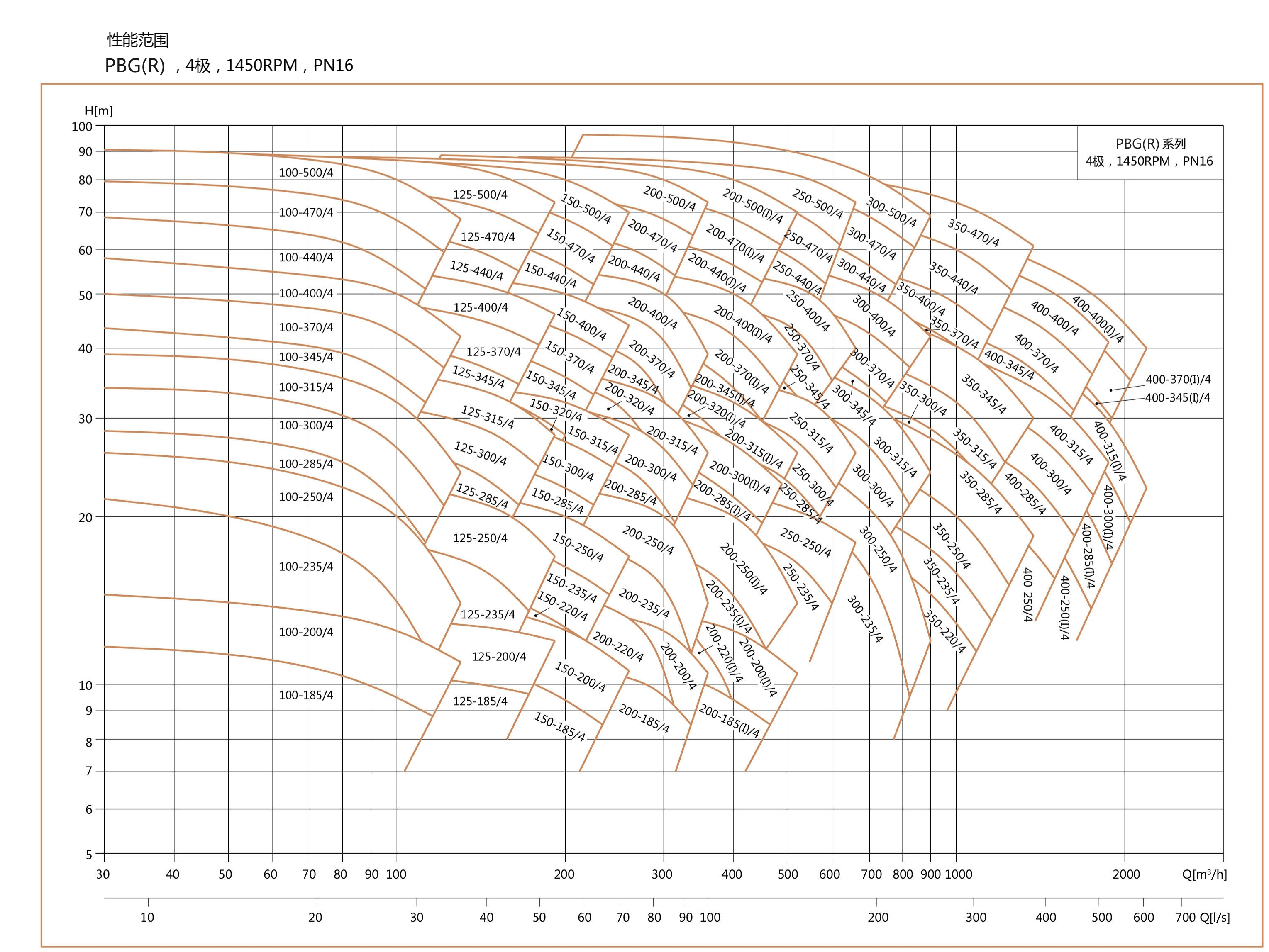 PBG型屏蔽立式管道离心泵性能曲线表及范围2