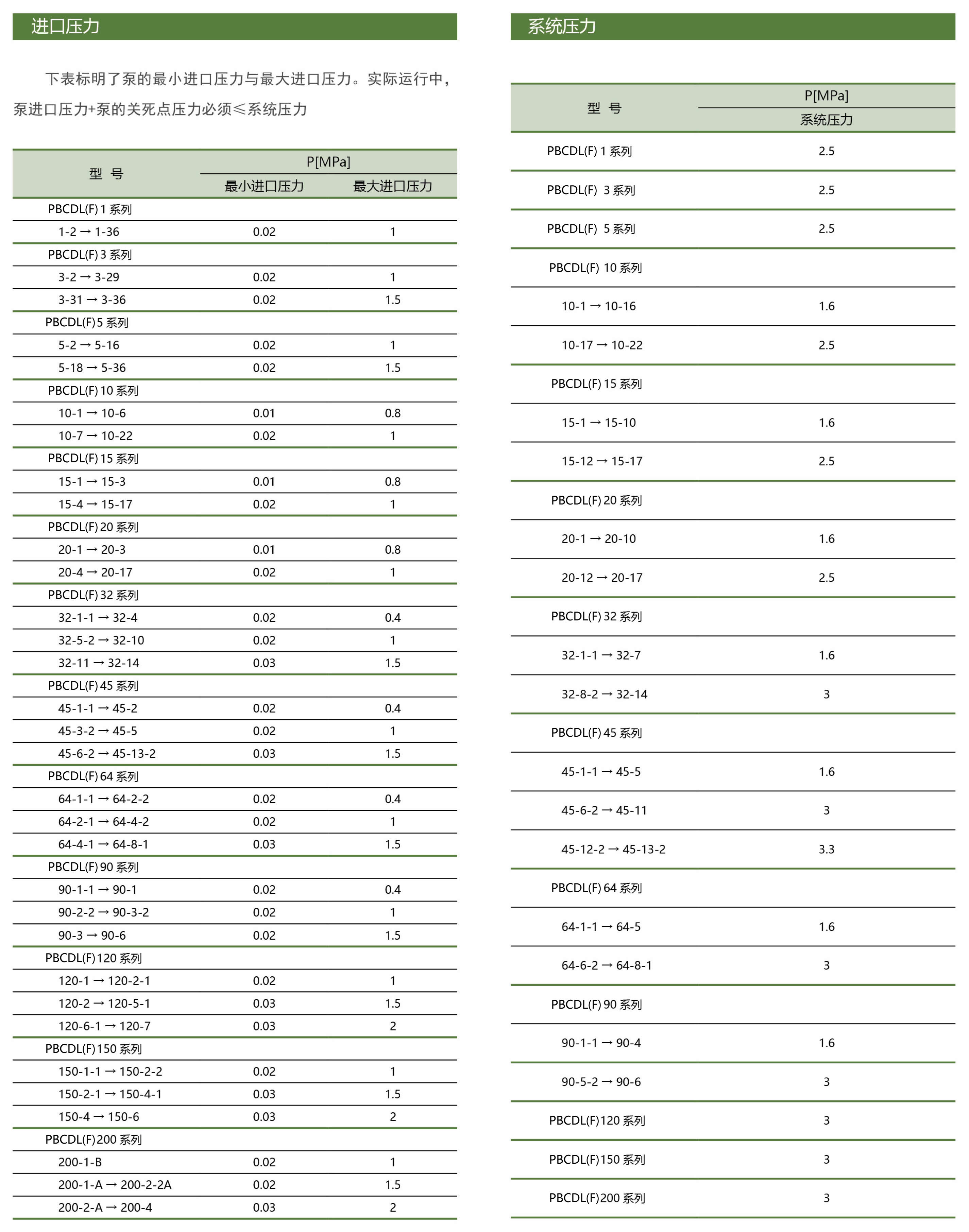 PBCDL型屏蔽立式多级泵进口及系统压力