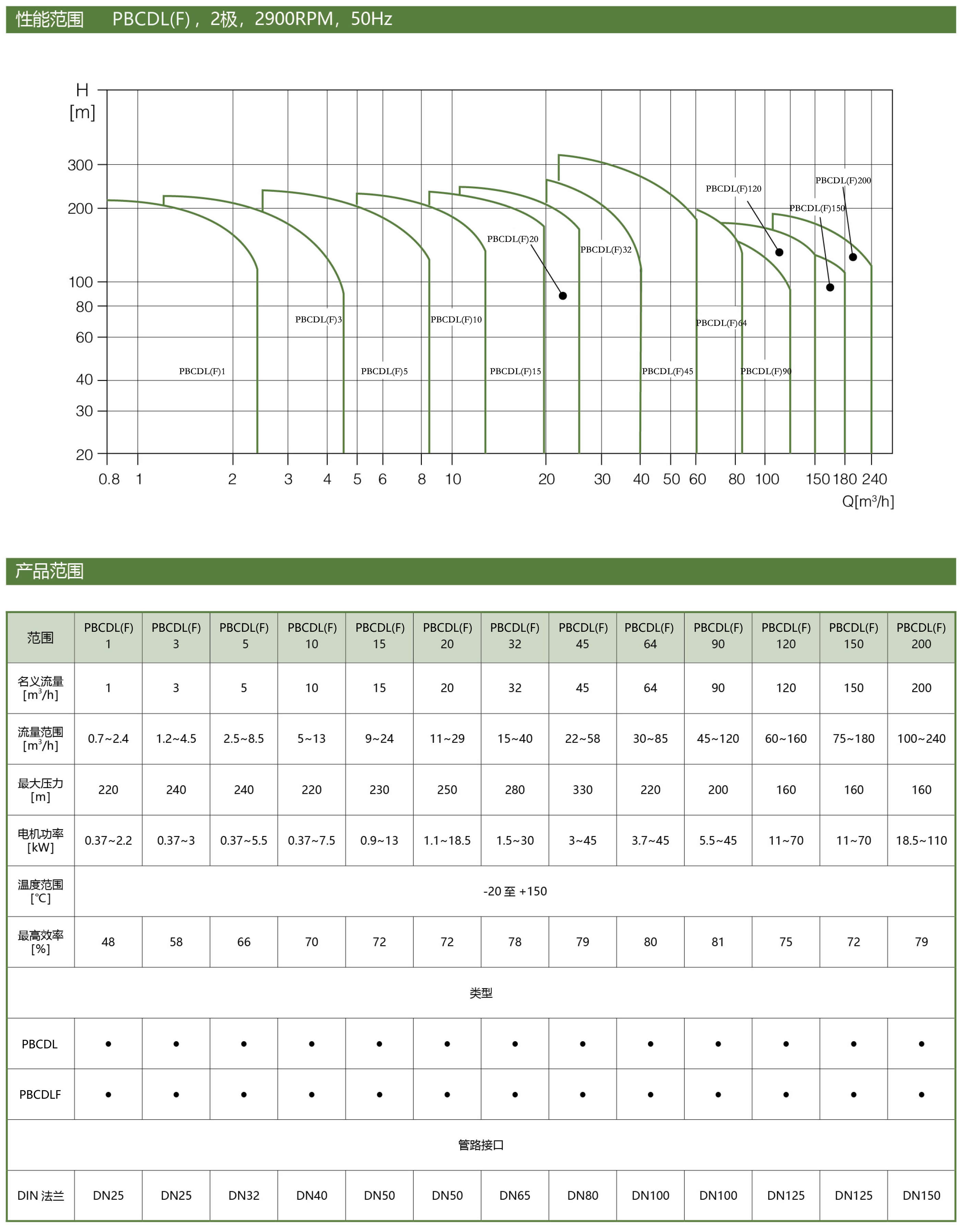 PBCDL型屏蔽立式多级泵性能范围及产品范围