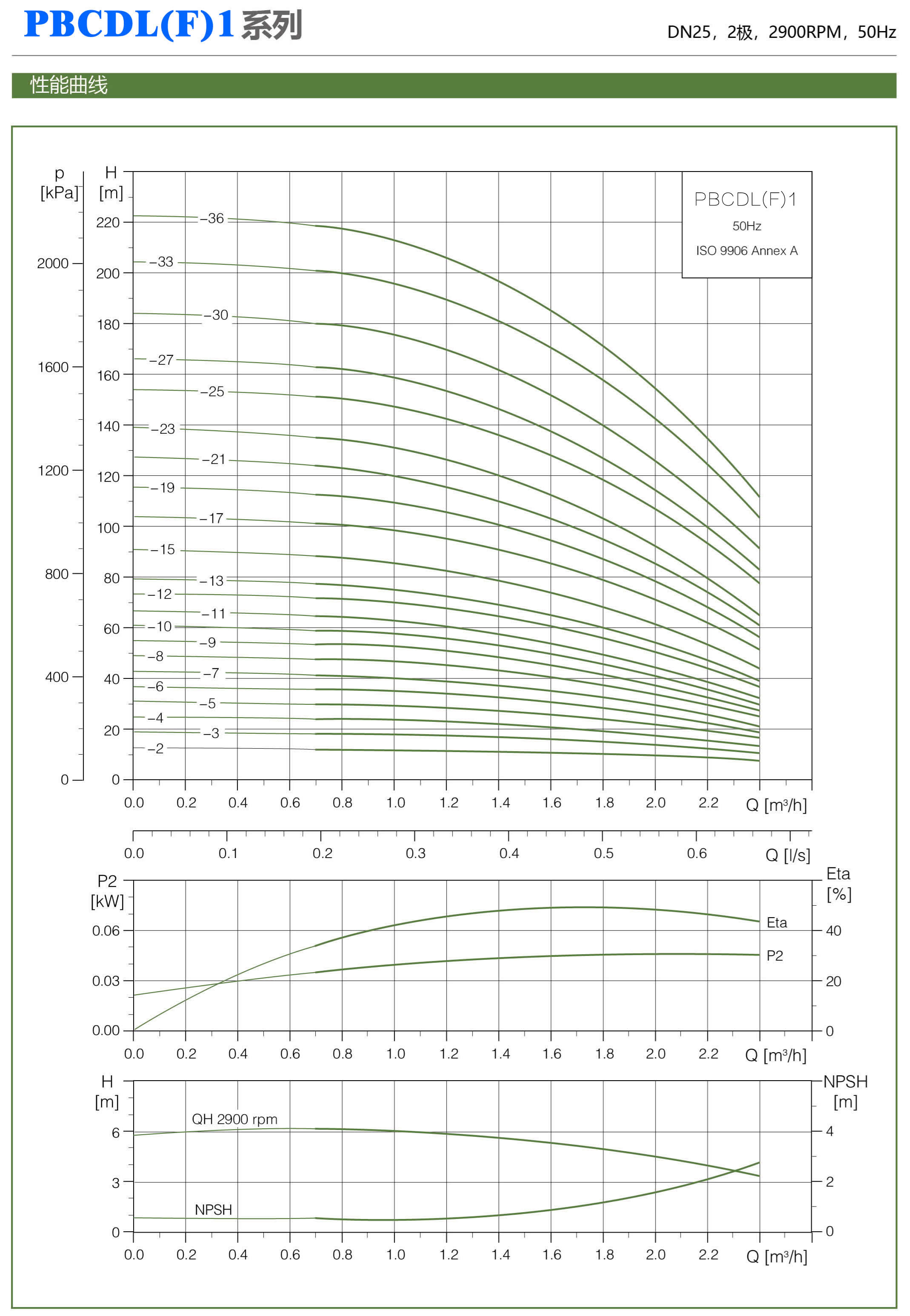 PBCDL型屏蔽立式多级泵型号参数表1