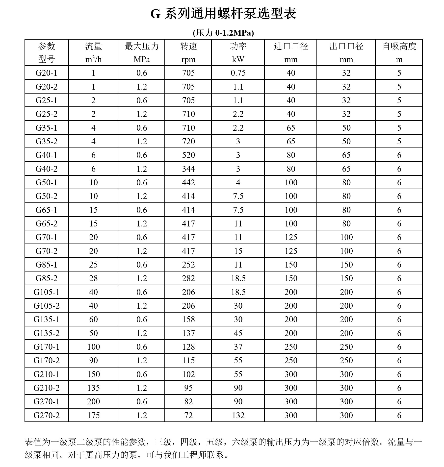 G型单螺杆泵-污泥提升泵性能曲线二级转速表