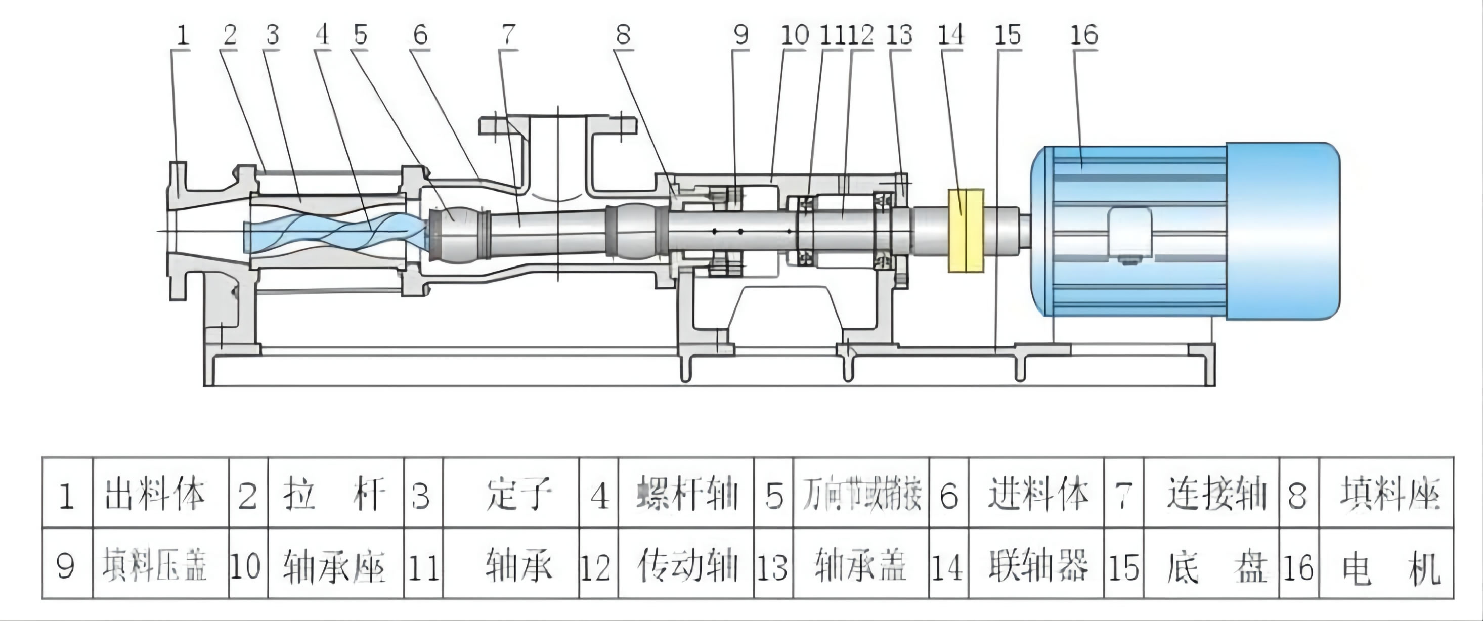 G型单螺杆泵-污泥提升泵结构分解图1
