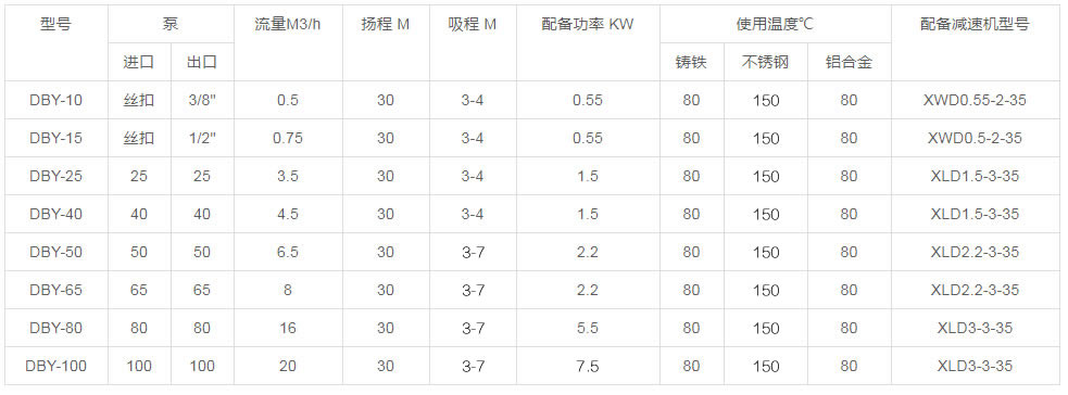 DBY三代电动隔膜泵性能曲线转速表