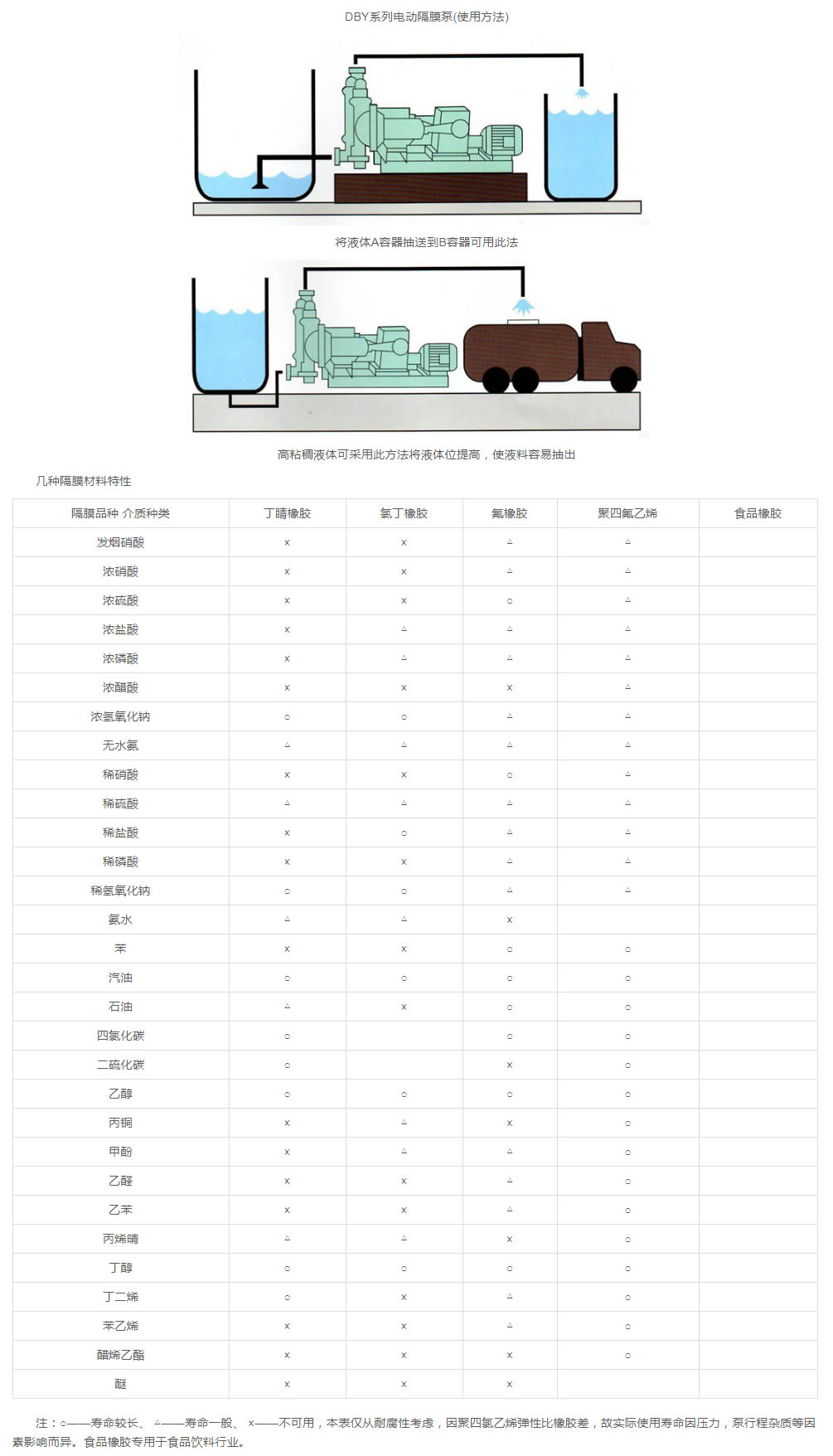 DBY三代电动隔膜泵使用方法及隔膜特性图