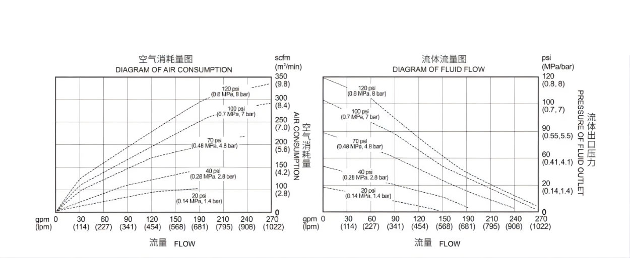 QBY三代气动隔膜泵性能曲线表