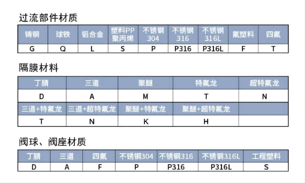 QBY三代气动隔膜泵泵体隔膜材质明细表