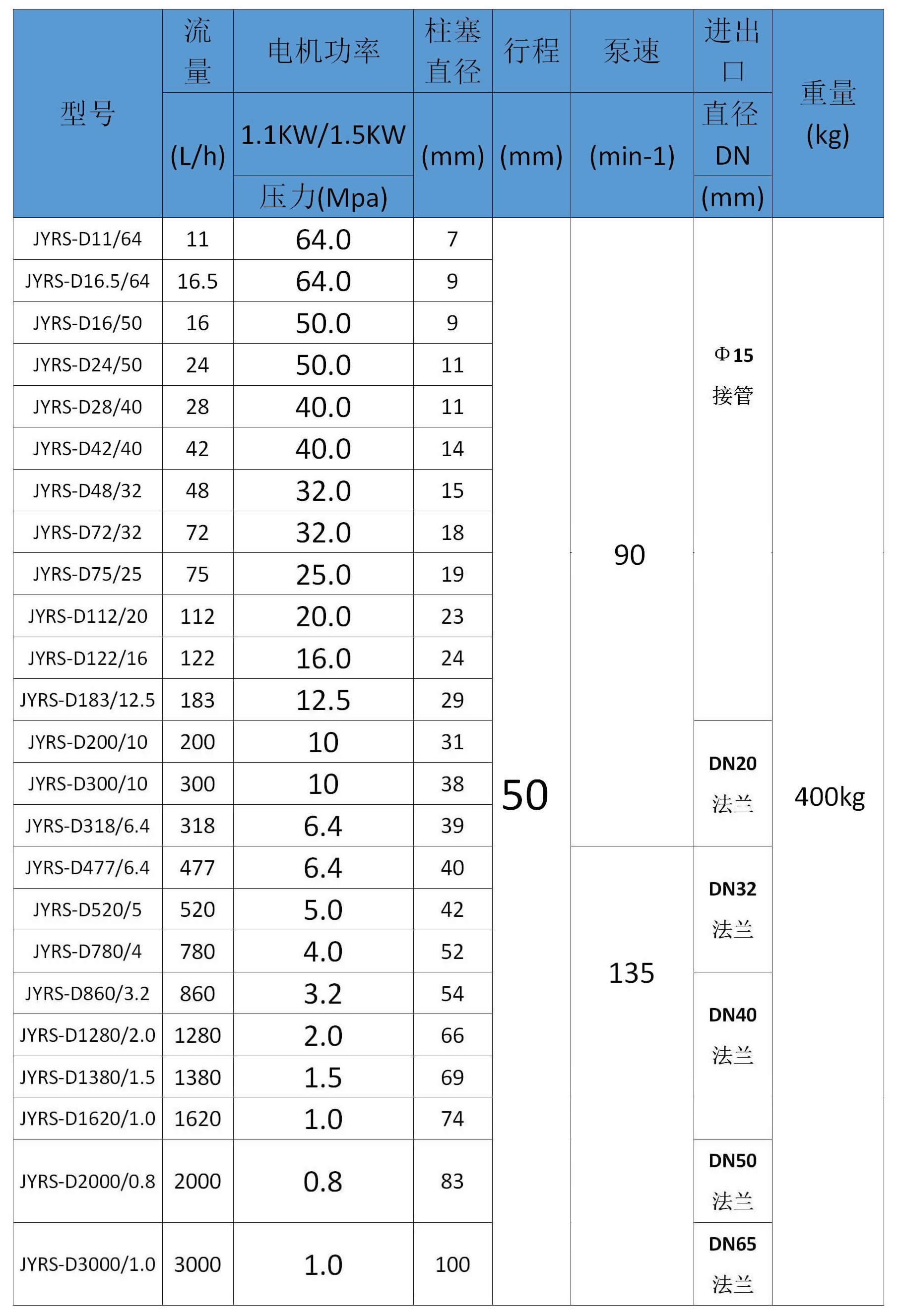 JYRS-D系列液压隔膜计量泵性能曲线表